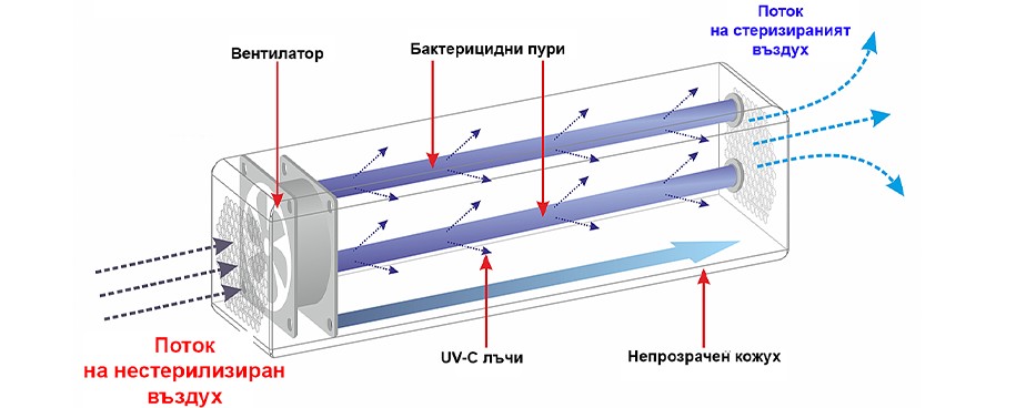 Бактерицидни лампи - Изображение 2 — Otrovi.com