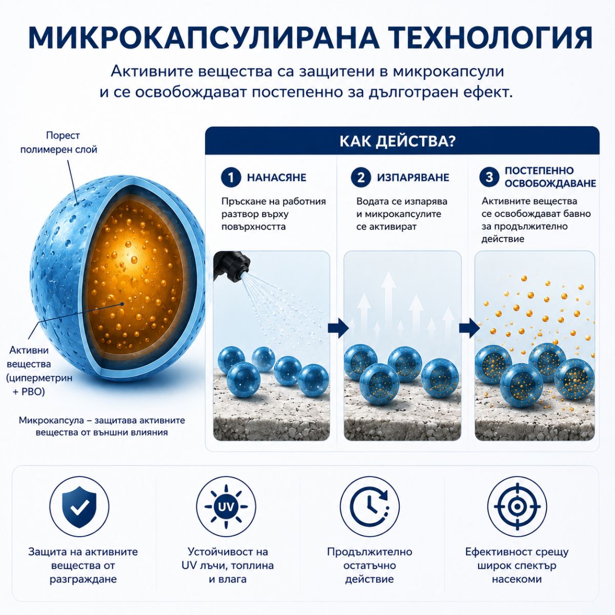 Микрокапсулирана технология на Draker 10.2 постепенно освобождаване на активните вещества
