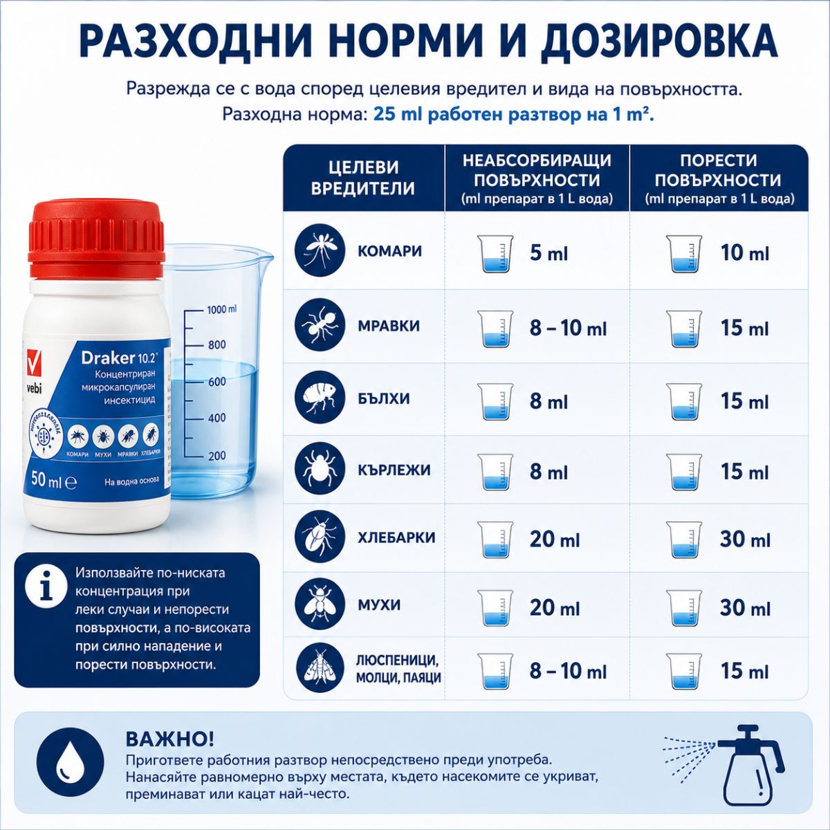 Разходни норми и дозировка на Draker 10.2 за различни видове насекоми